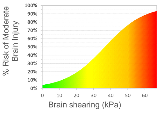 Injury risk curve leading to the mark for each impact