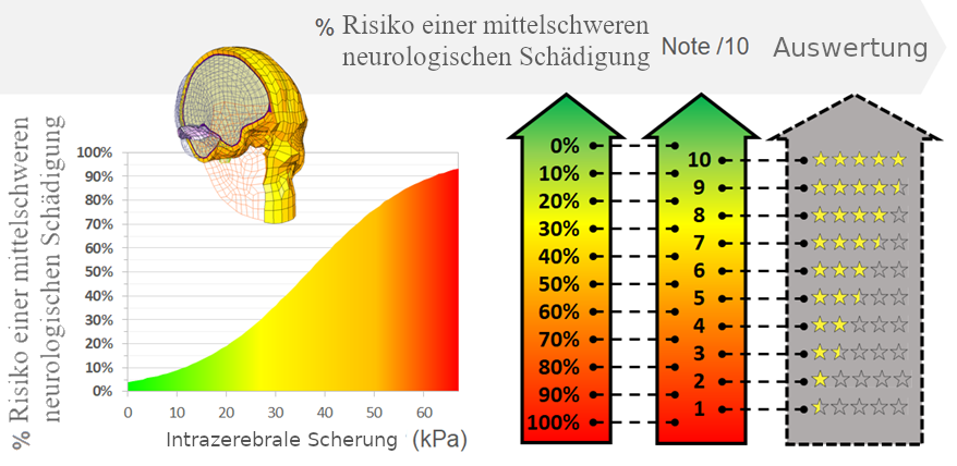 Beispiel für eine Kurve, um die Punktzahl jedes Schocks zu erzeugen